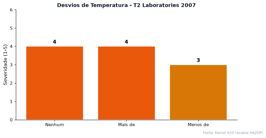 Severidade por desvio do parametro Temperatura no caso T2 Laboratories 2007