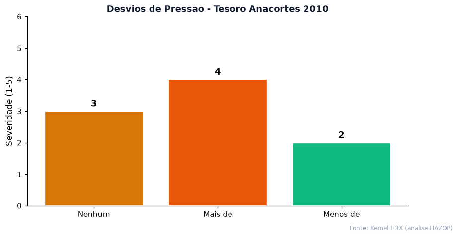 Severidade por desvio do parametro Pressao no caso Tesoro Anacortes 2010