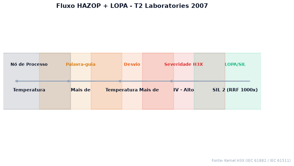 Fluxo HAZOP e LOPA com SIL determinado para o caso T2 Laboratories 2007