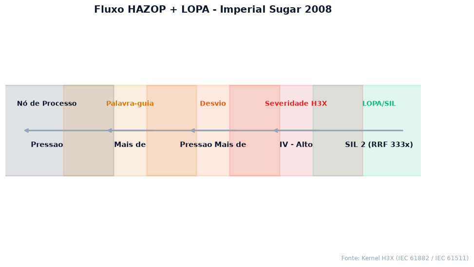 Fluxo HAZOP e LOPA com SIL determinado para o caso Imperial Sugar 2008