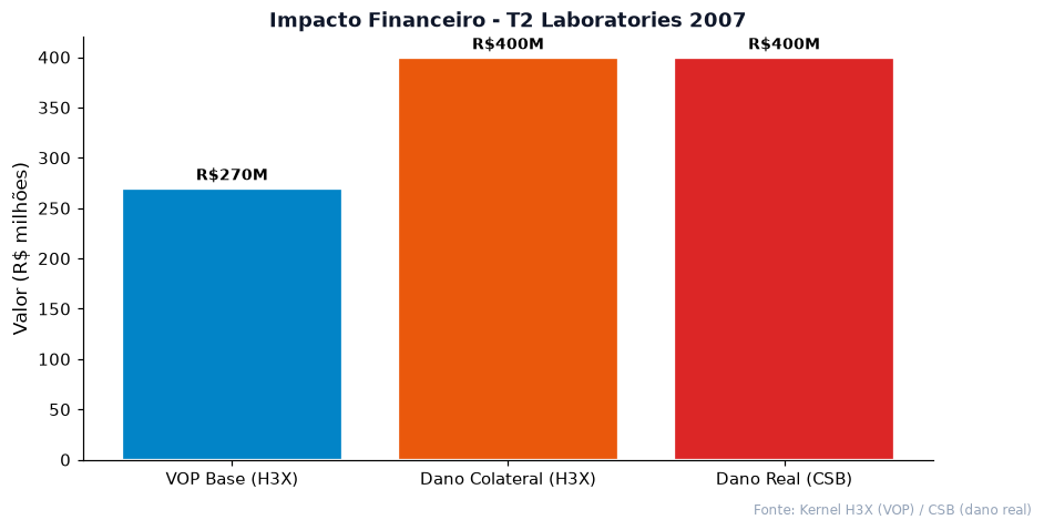 Impacto financeiro VOP estimado pelo H3X comparado ao dano real do CSB no caso T2 Laboratories 2007
