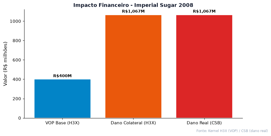 Impacto financeiro VOP estimado pelo H3X comparado ao dano real do CSB no caso Imperial Sugar 2008