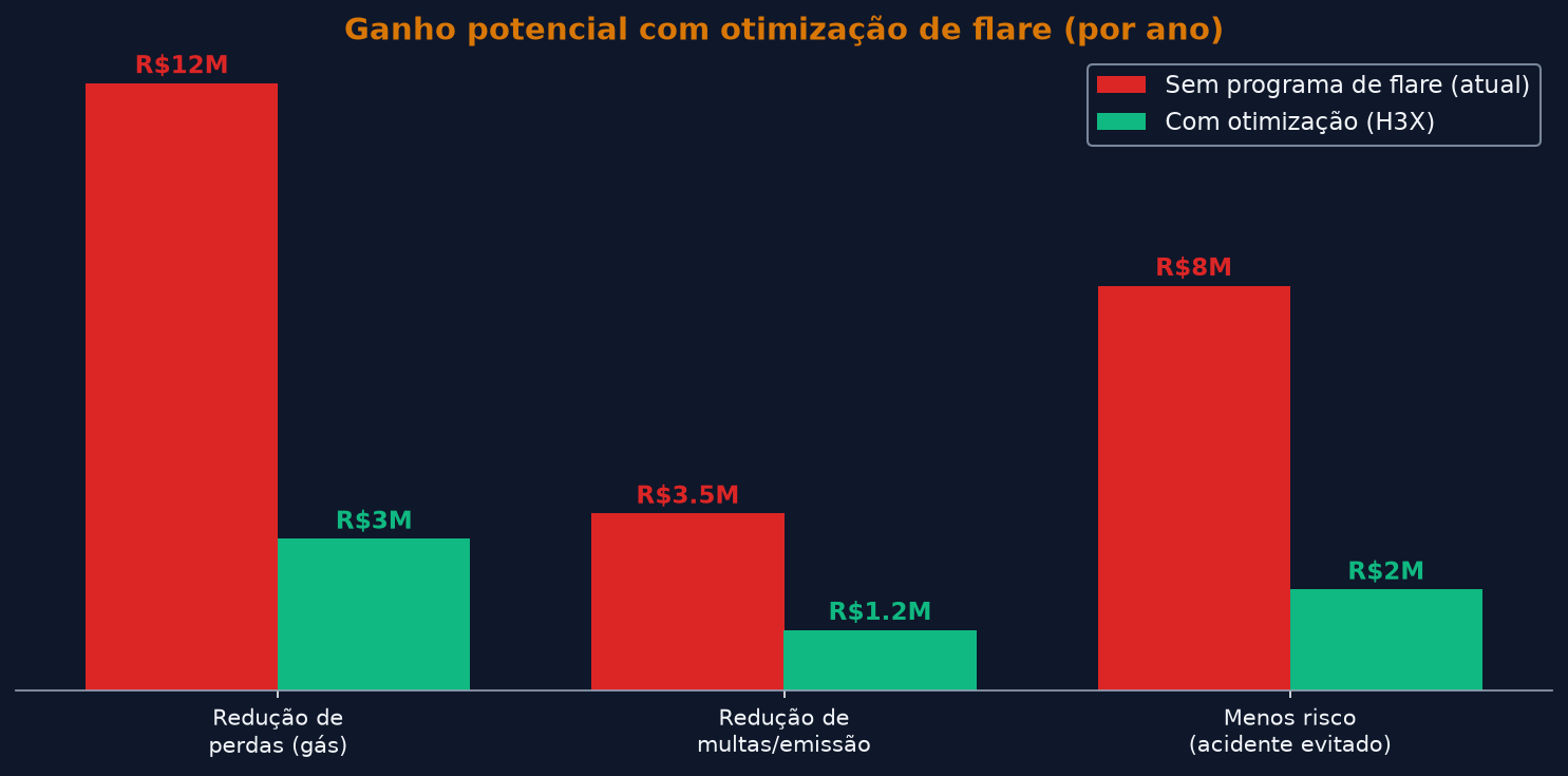 Gráfico de ganhos financeiros com otimização de flare: redução de perdas, emissões e risco