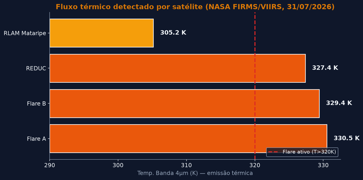 Gráfico de temperatura dos flares industriais detectados por satélite no Brasil