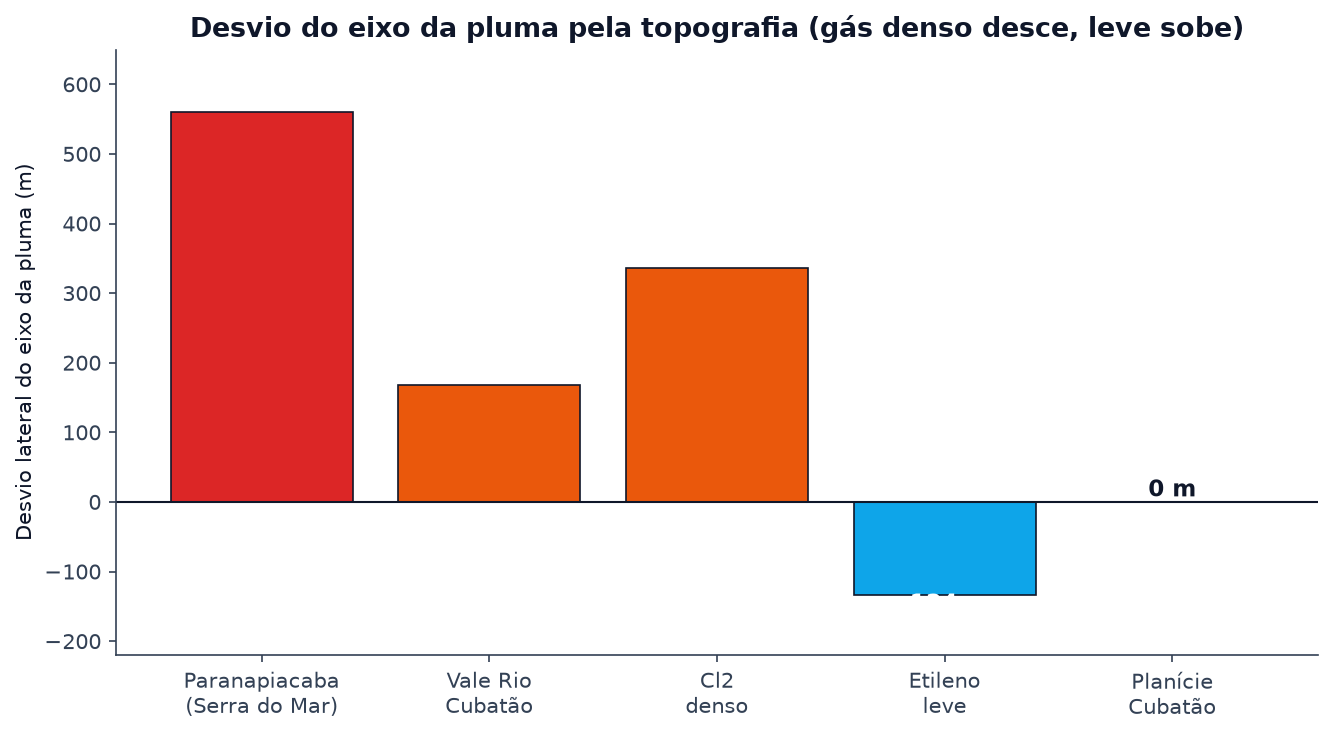 Gráfico de desvio do eixo da pluma pela topografia: Paranapiacaba 560m, vale Cubatão 168m, Cl2 denso 336m, etileno leve -134m, planície 0m