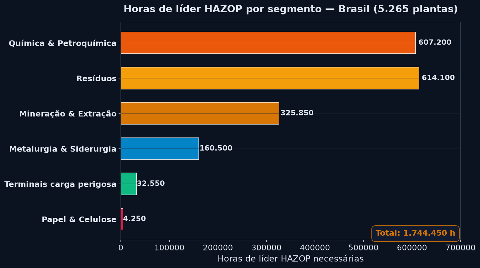 Gráfico de barras horizontais com as horas de líder HAZOP necessárias por segmento industrial no Brasil