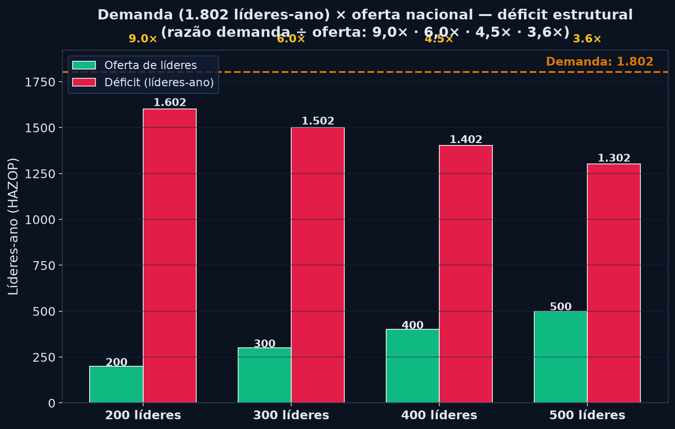Oferta de lideres HAZOP no Brasil contra demanda de 1802 lideres-ano, com deficit estrutural e razao demanda dividida pela oferta de 3,6 a 9 vezes