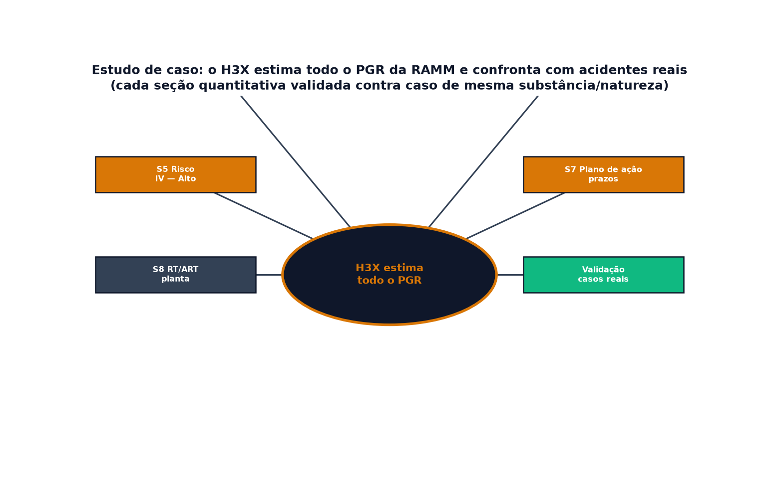 Mapa mental: como o H3X estima todo o PGR e valida contra casos reais