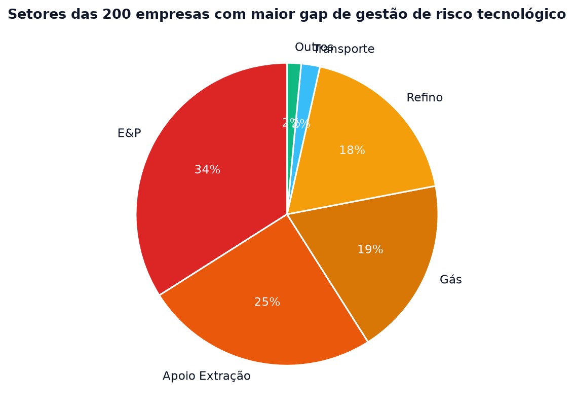 Gráfico de pizza dos setores das empresas com maior gap de gestão de risco tecnológico no Brasil: E&P, Apoio à Extração, Gás e Refino predominam