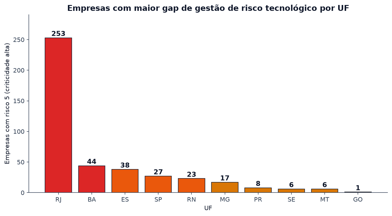 Gráfico das 10 UFs com maior número de empresas em risco crítico (risco 5) de gestão de riscos tecnológicos