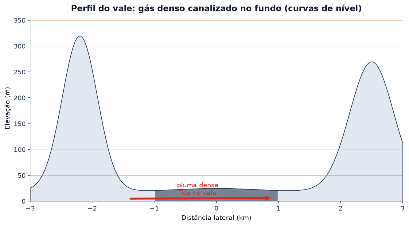 Perfil transversal do vale com curvas de nível: gás denso canalizado no fundo do vale entre duas serras