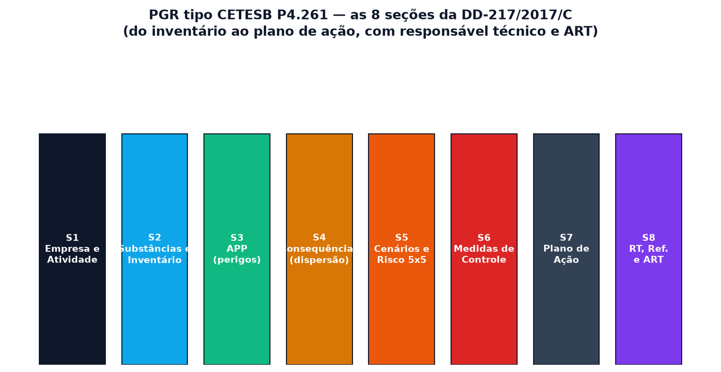 As 8 seções do PGR tipo CETESB P4.261 — featured