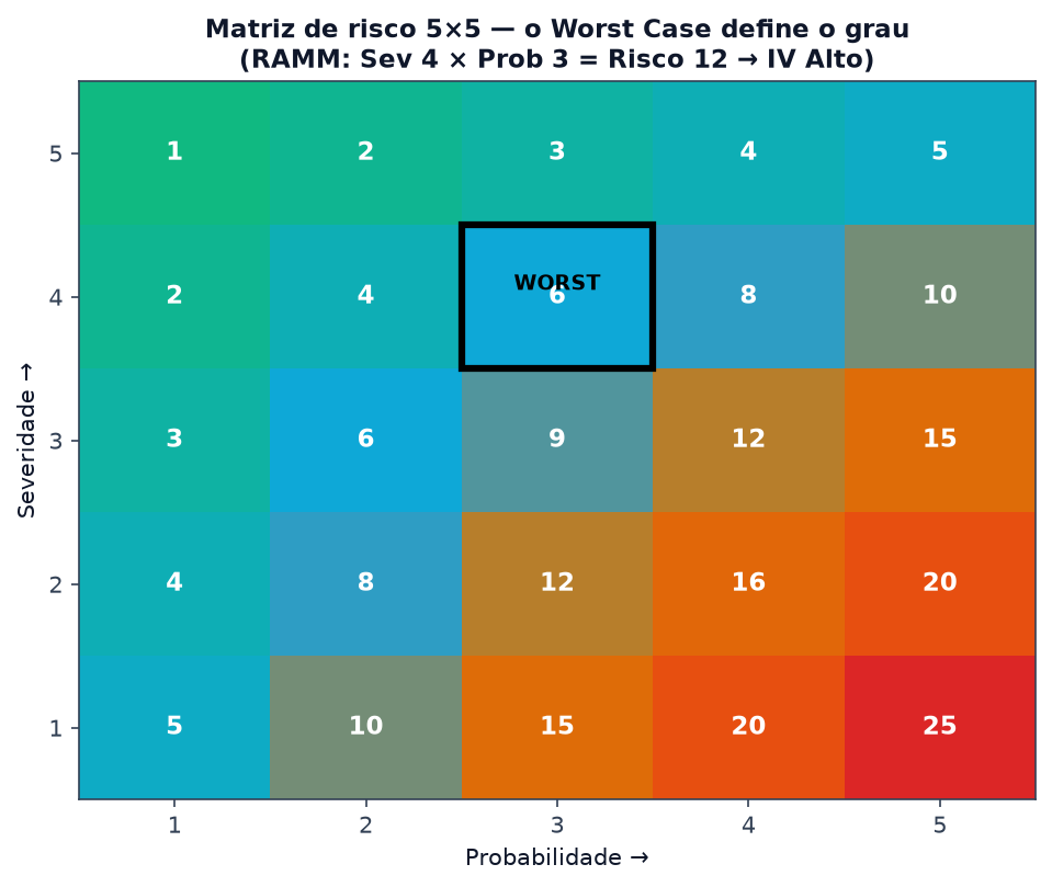 Matriz de risco 5x5 — o Worst Case define o grau de risco no PGR P4.261