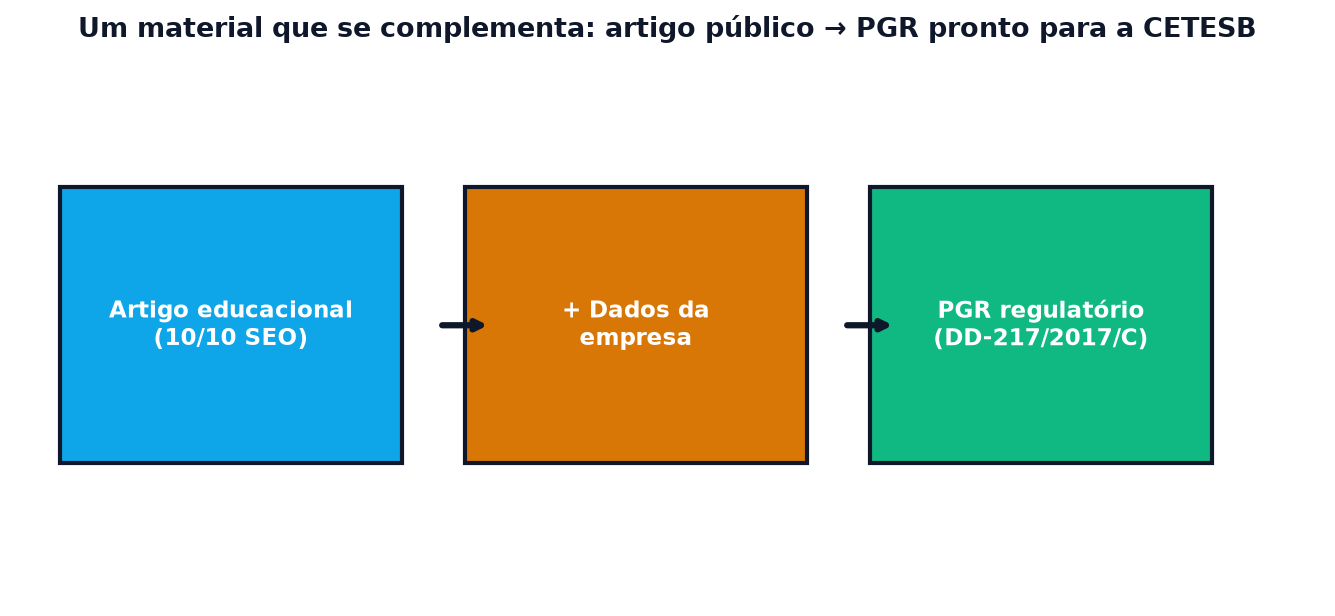 Um material que se complementa: artigo educacional + dados da empresa vira PGR regulatório CETESB P4.261