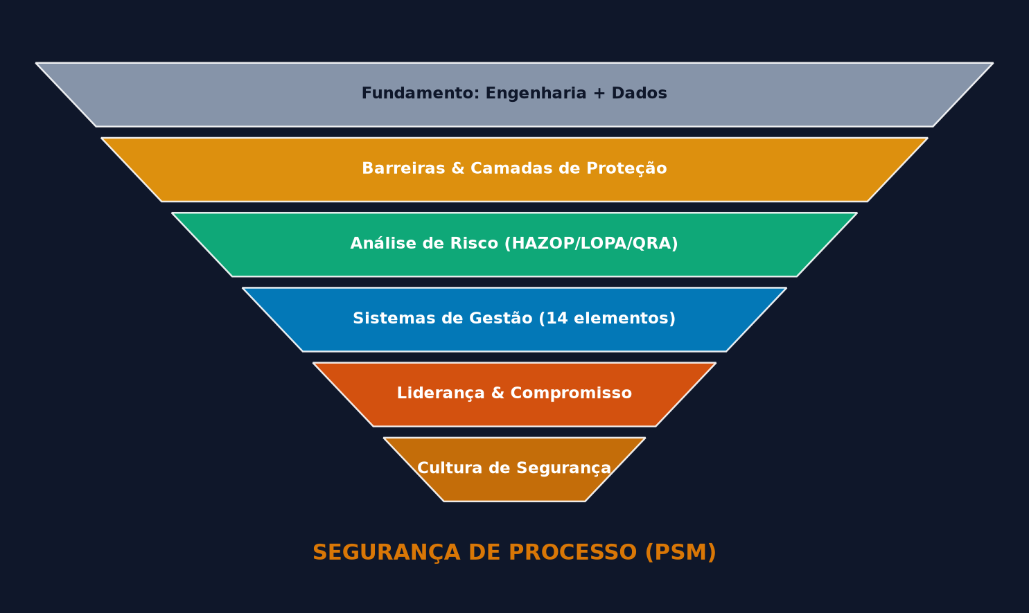 Pirâmide hierárquica da Segurança de Processo (PSM)