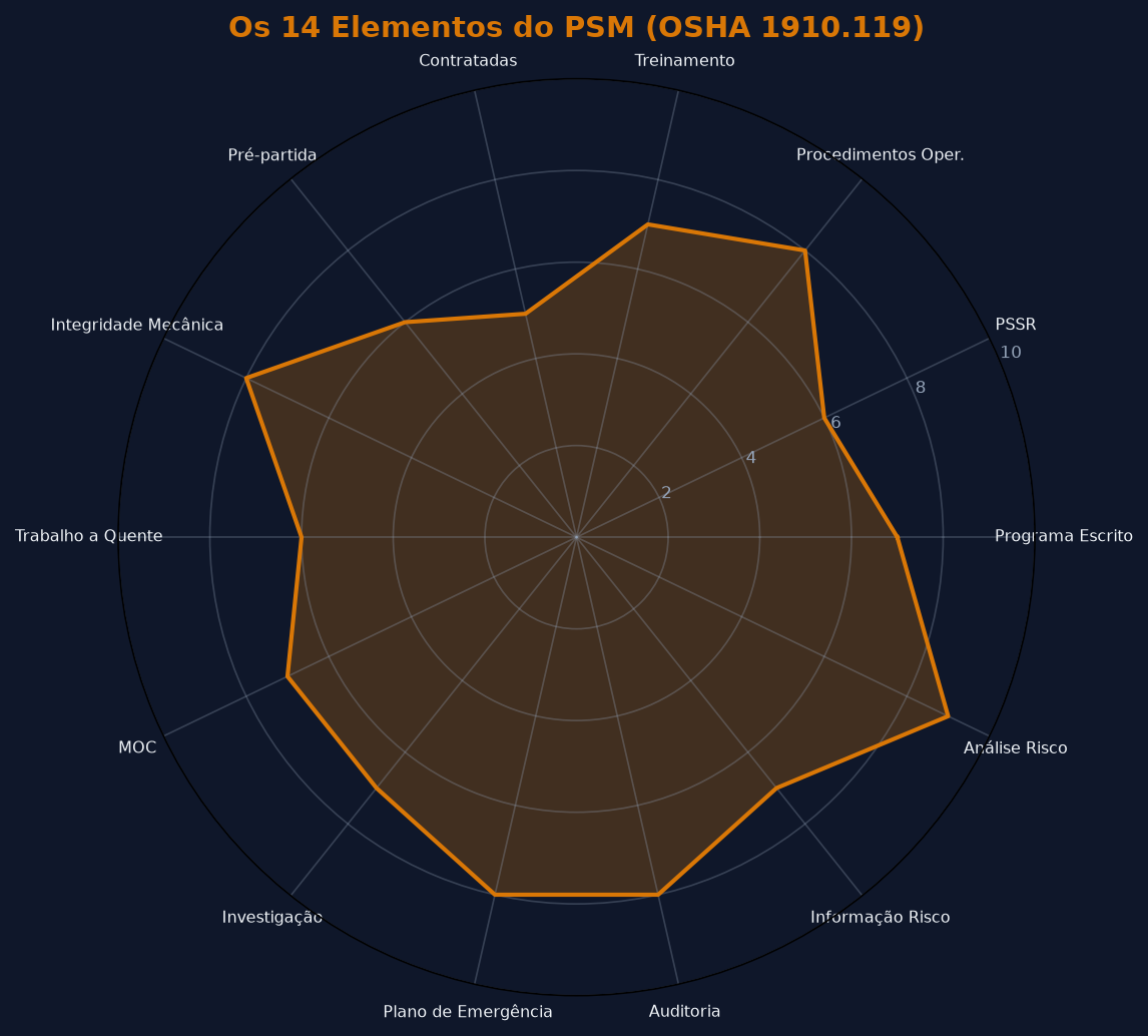 Radar dos 14 elementos do PSM (OSHA 1910.119)
