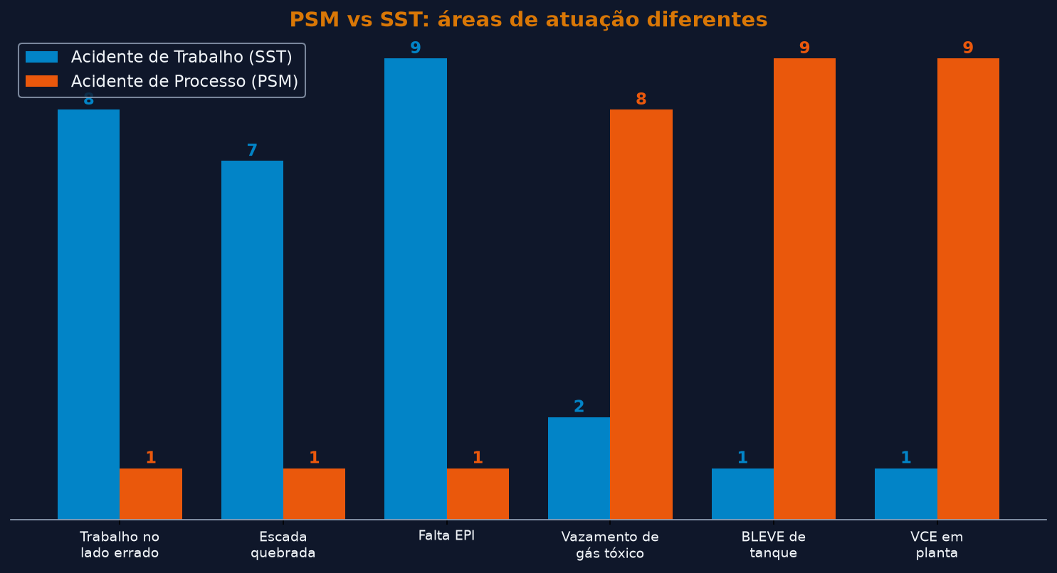 Comparativo PSM versus SST: acidente de processo versus acidente de trabalho