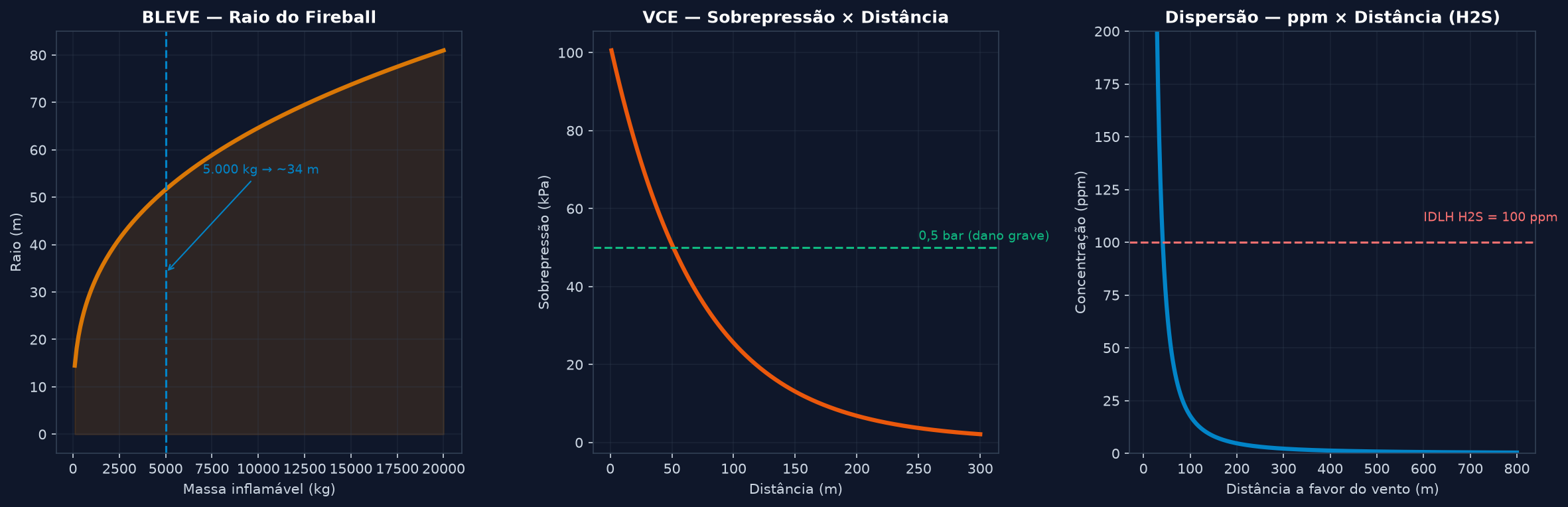 Gráfico das três curvas de consequência: BLEVE, VCE e dispersão tóxica