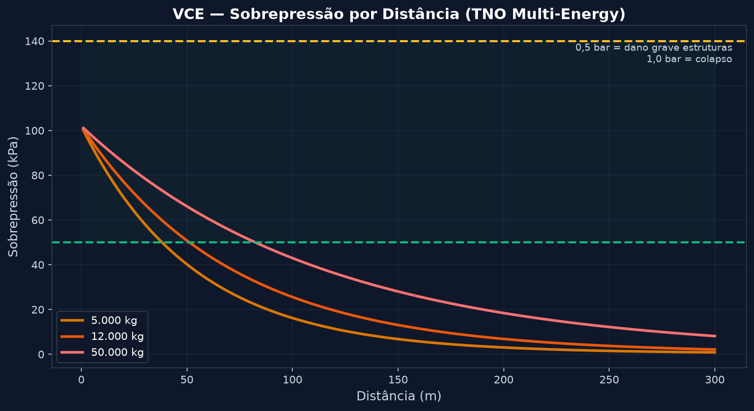 Curva de sobrepressão VCE por distância para diferentes massas de etileno