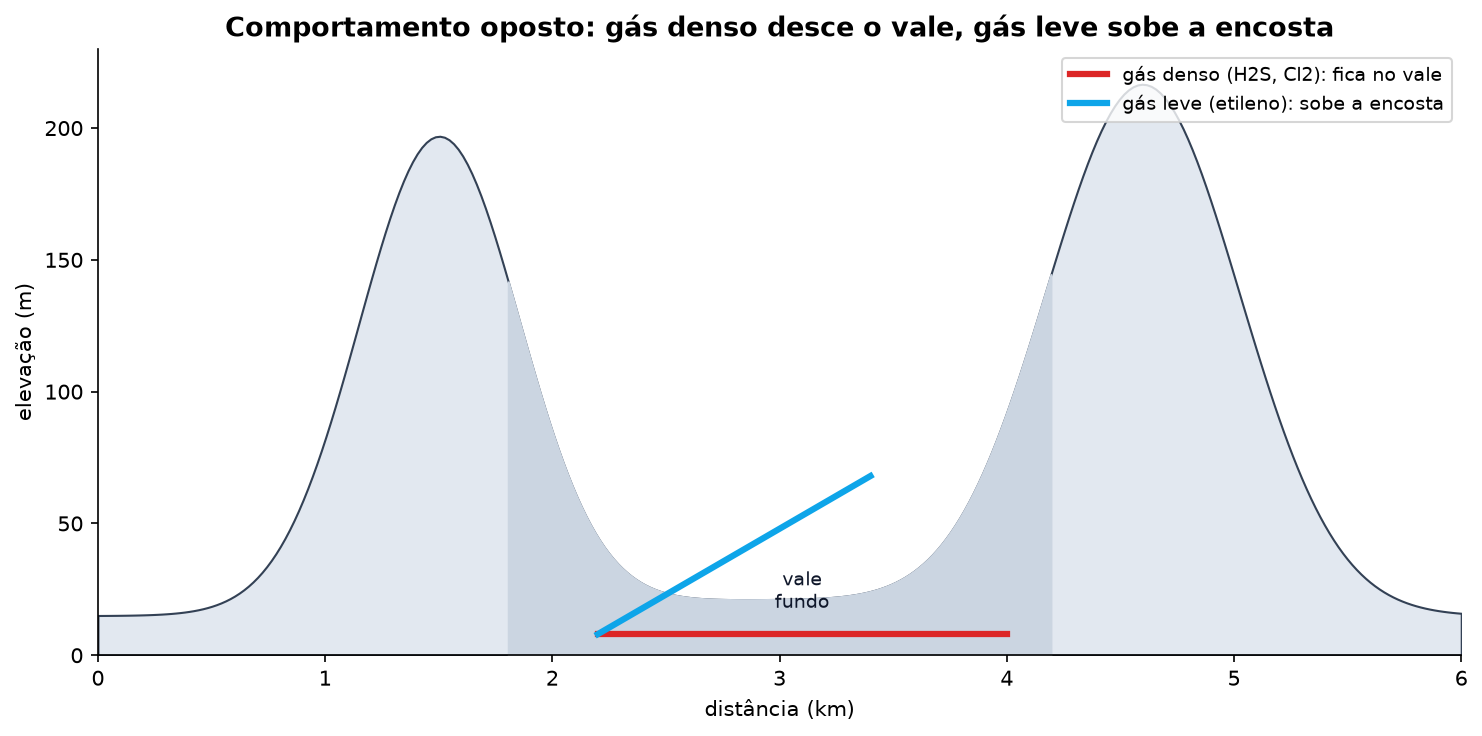 Comparativo de perfil: gás denso H2S e Cl2 ficam retidos no fundo do vale, gás leve etileno sobe a encosta