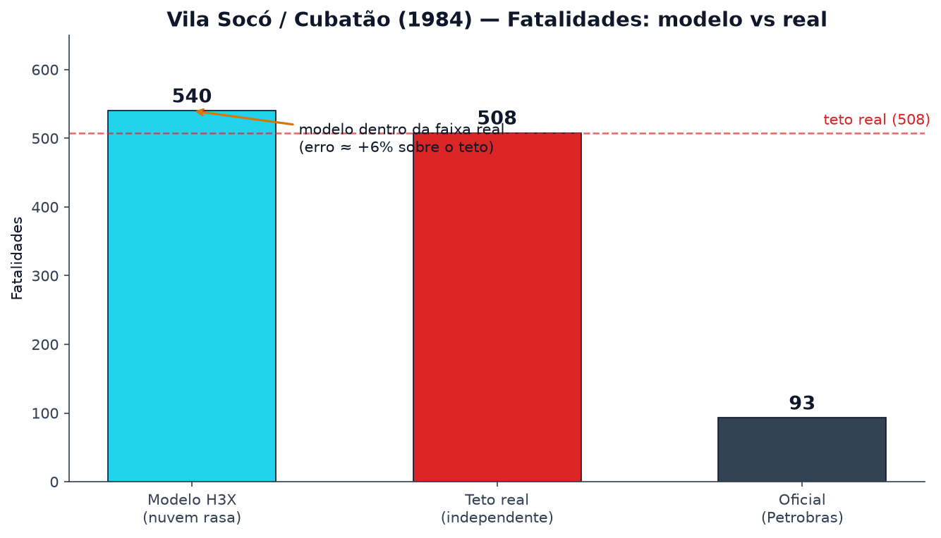 Fatalidades do modelo H3X vs real no Vila Socó: modelo 540, teto real 508, oficial 93