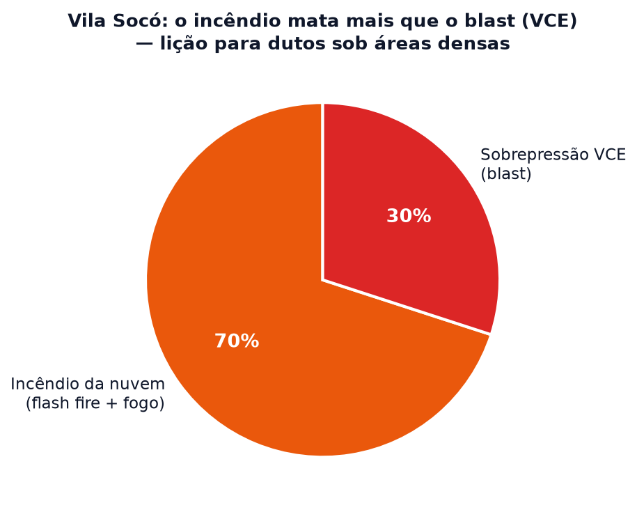 Vila Socó: contribuição do incêndio da nuvem (70%) vs sobrepressão VCE (30%) ao dano