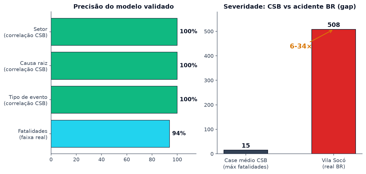 Precisão do modelo H3X por métrica e gap de severidade entre case CSB e acidente brasileiro
