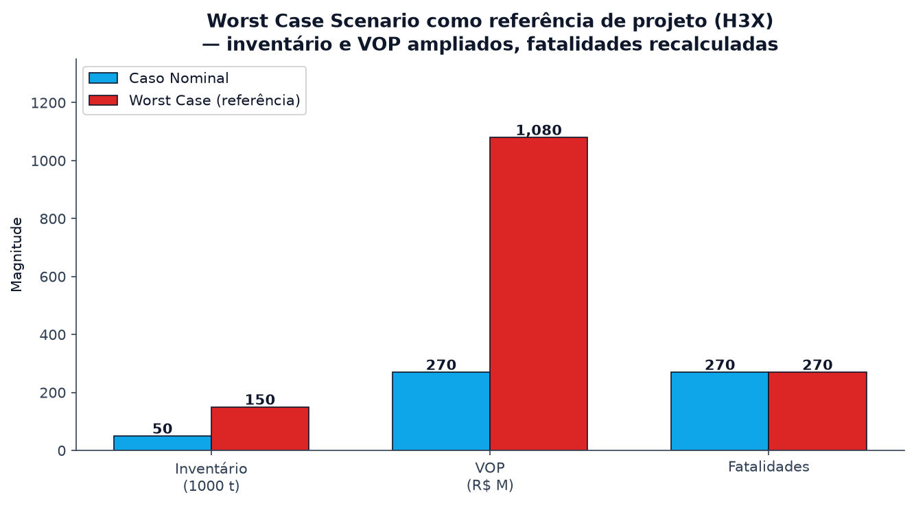 Comparativo Worst Case vs Caso Nominal: inventário 3x, VOP 4x, fatalidades recalculadas pelo H3X — referência de projeto
